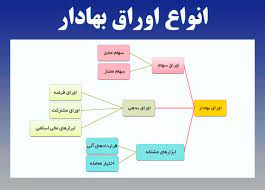 پاورپوینت اوراق بهادار با درآمد ثابت و سهام عادی (ppt) 66 اسلاید