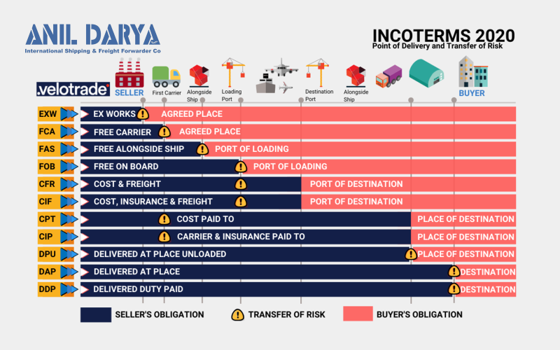 پاورپوینت آشنایی با اصطلاحات اینکوترمز