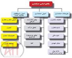 پاورپوینت مطالعات تحقیقاتی شماره یک و سه مفروضات بنیادی حسابداری